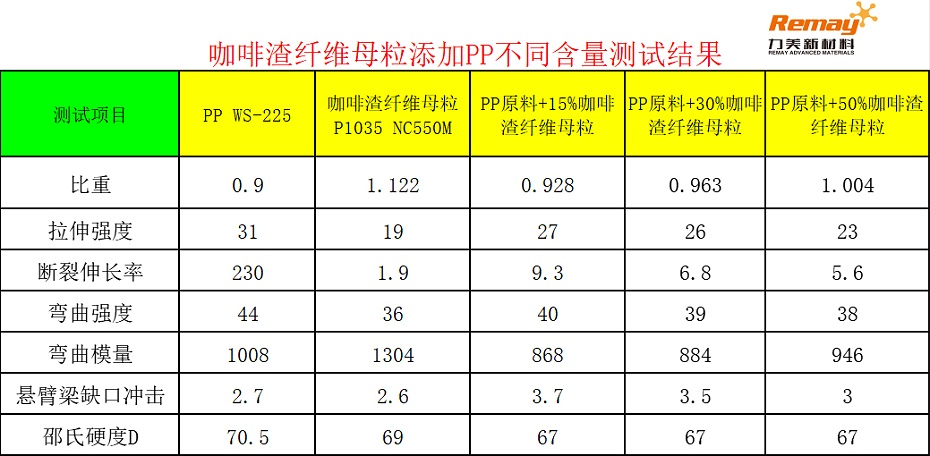 PP咖啡母粒添加比例對比