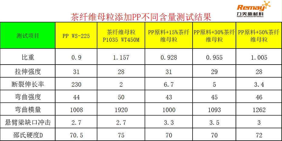 PP茶纖維母粒添加比例對(duì)比