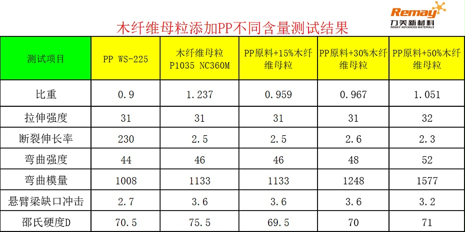 PP木纖維母粒添加比例對(duì)比