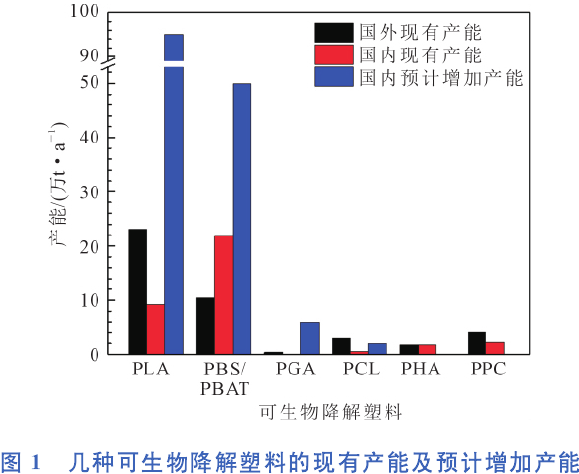 降解塑料產(chǎn)能